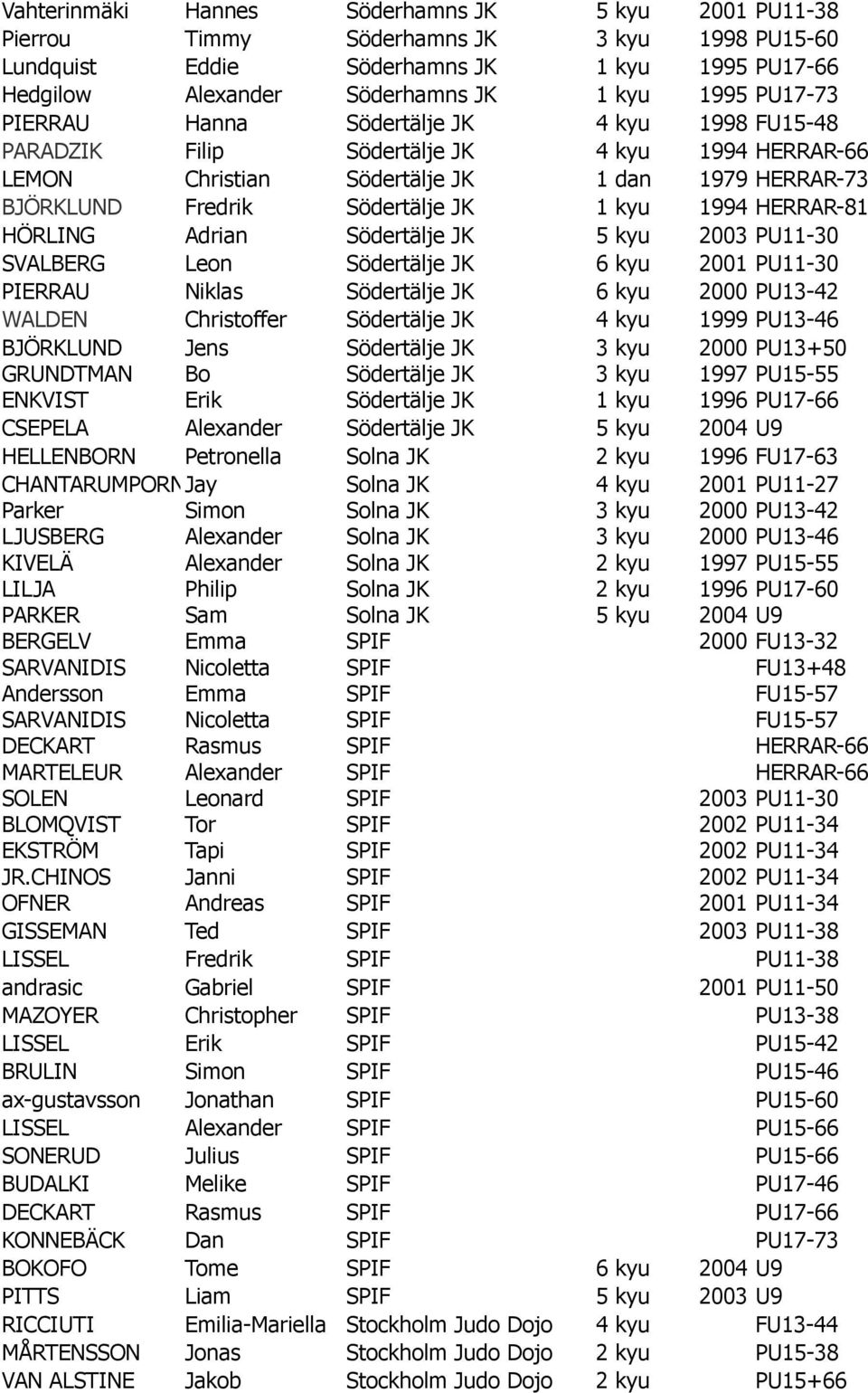 HERRAR-81 HÖRLING Adrian Södertälje JK 5 kyu 2003 PU11-30 SVALBERG Leon Södertälje JK 6 kyu 2001 PU11-30 PIERRAU Niklas Södertälje JK 6 kyu 2000 PU13-42 WALDEN Christoffer Södertälje JK 4 kyu 1999