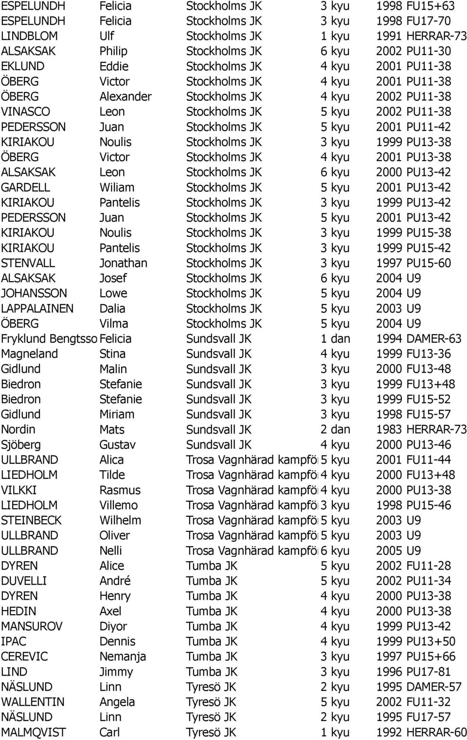 Juan Stockholms JK 5 kyu 2001 PU11-42 KIRIAKOU Noulis Stockholms JK 3 kyu 1999 PU13-38 ÖBERG Victor Stockholms JK 4 kyu 2001 PU13-38 ALSAKSAK Leon Stockholms JK 6 kyu 2000 PU13-42 GARDELL Wiliam