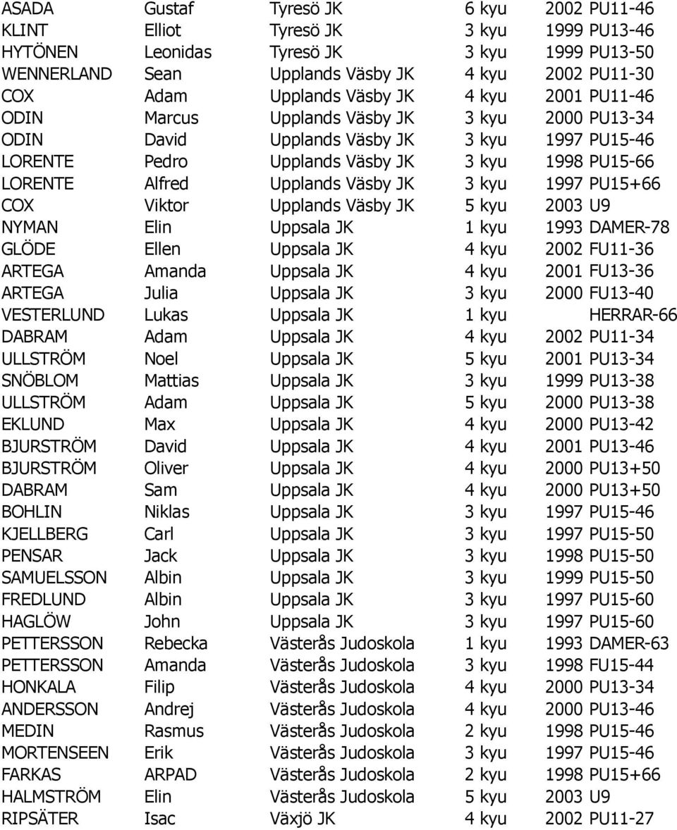 Upplands Väsby JK 3 kyu 1997 PU15+66 COX Viktor Upplands Väsby JK 5 kyu 2003 U9 NYMAN Elin Uppsala JK 1 kyu 1993 DAMER-78 GLÖDE Ellen Uppsala JK 4 kyu 2002 FU11-36 ARTEGA Amanda Uppsala JK 4 kyu 2001