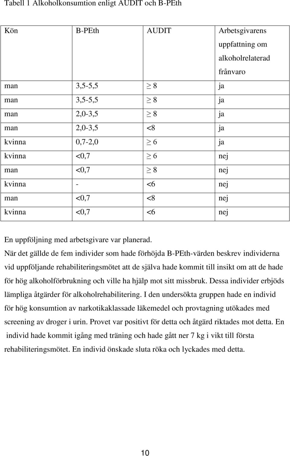 När det gällde de fem individer som hade förhöjda B-PEth-värden beskrev individerna vid uppföljande rehabiliteringsmötet att de själva hade kommit till insikt om att de hade för hög