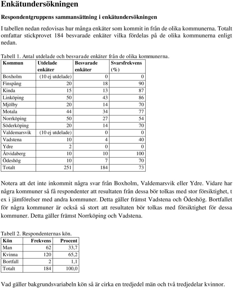 Kommun Utdelade enkäter Besvarade enkäter Svarsfrekvens (%) Boxholm (0 ej utdelade) 0 0 Finspång 0 8 90 Kinda 5 87 Linköping 50 4 86 Mjölby 0 4 70 Motala 44 4 77 Norrköping 50 7 54 Söderköping 0 4 70