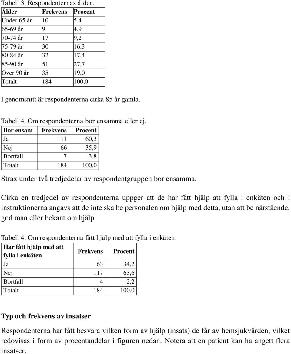 Tabell 4. Om respondenterna bor ensamma eller ej. Bor ensam Frekvens Procent Ja 60, Nej 66 5,9 Bortfall 7,8 Totalt 84 00,0 Strax under två tredjedelar av respondentgruppen bor ensamma.