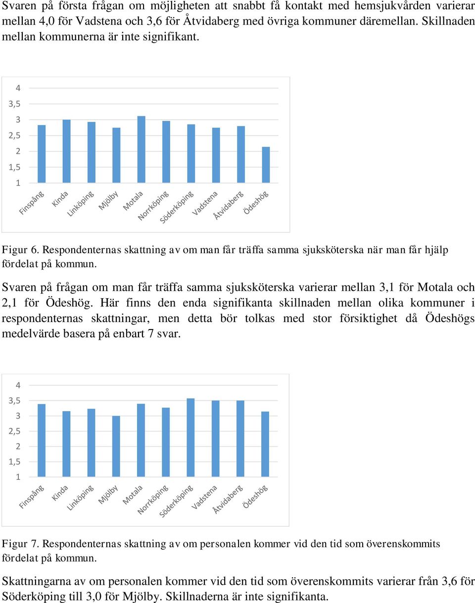 Svaren på frågan om man får träffa samma sjuksköterska varierar mellan, för Motala och, för Ödeshög.