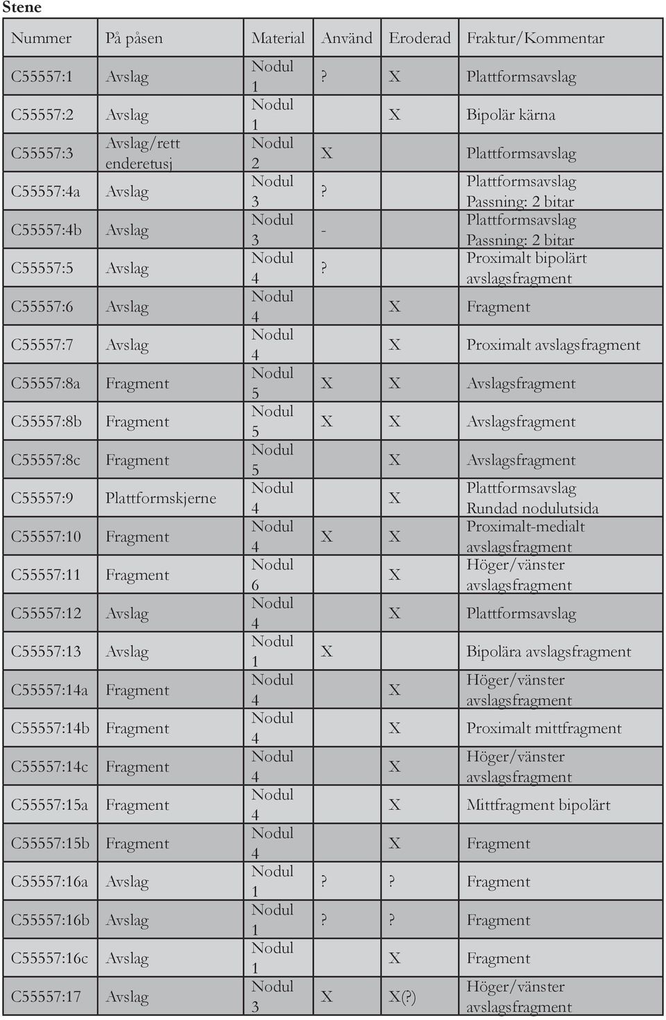 C55557:16c Avslag Avslag Avslag C55557:17 Avslag 1 1 2 3 3 5 5 5 6 1 1 1 1 3? Plattformsavslag? -?