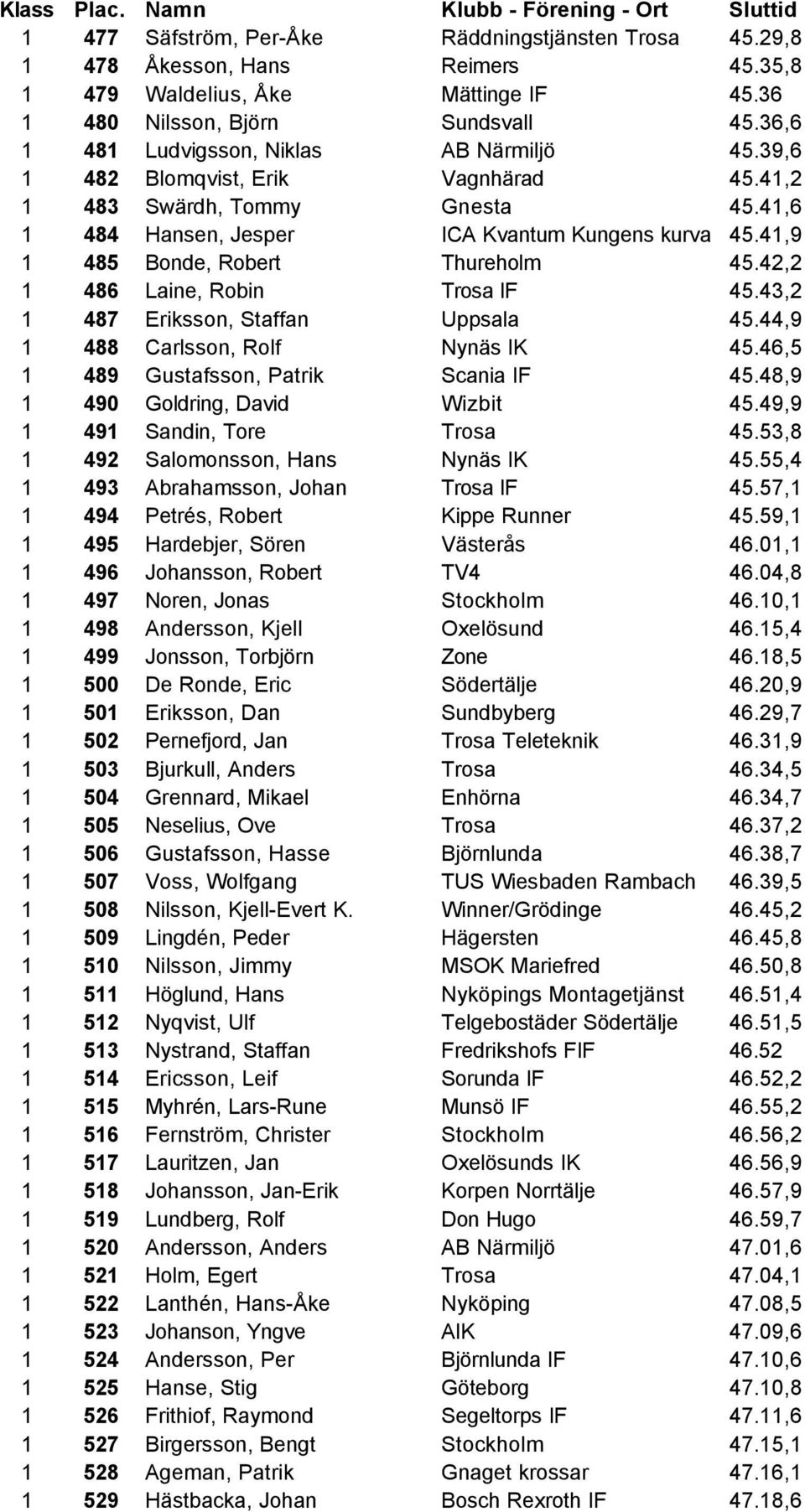 41,9 1 485 Bonde, Robert Thureholm 45.42,2 1 486 Laine, Robin Trosa IF 45.43,2 1 487 Eriksson, Staffan Uppsala 45.44,9 1 488 Carlsson, Rolf Nynäs IK 45.46,5 1 489 Gustafsson, Patrik Scania IF 45.