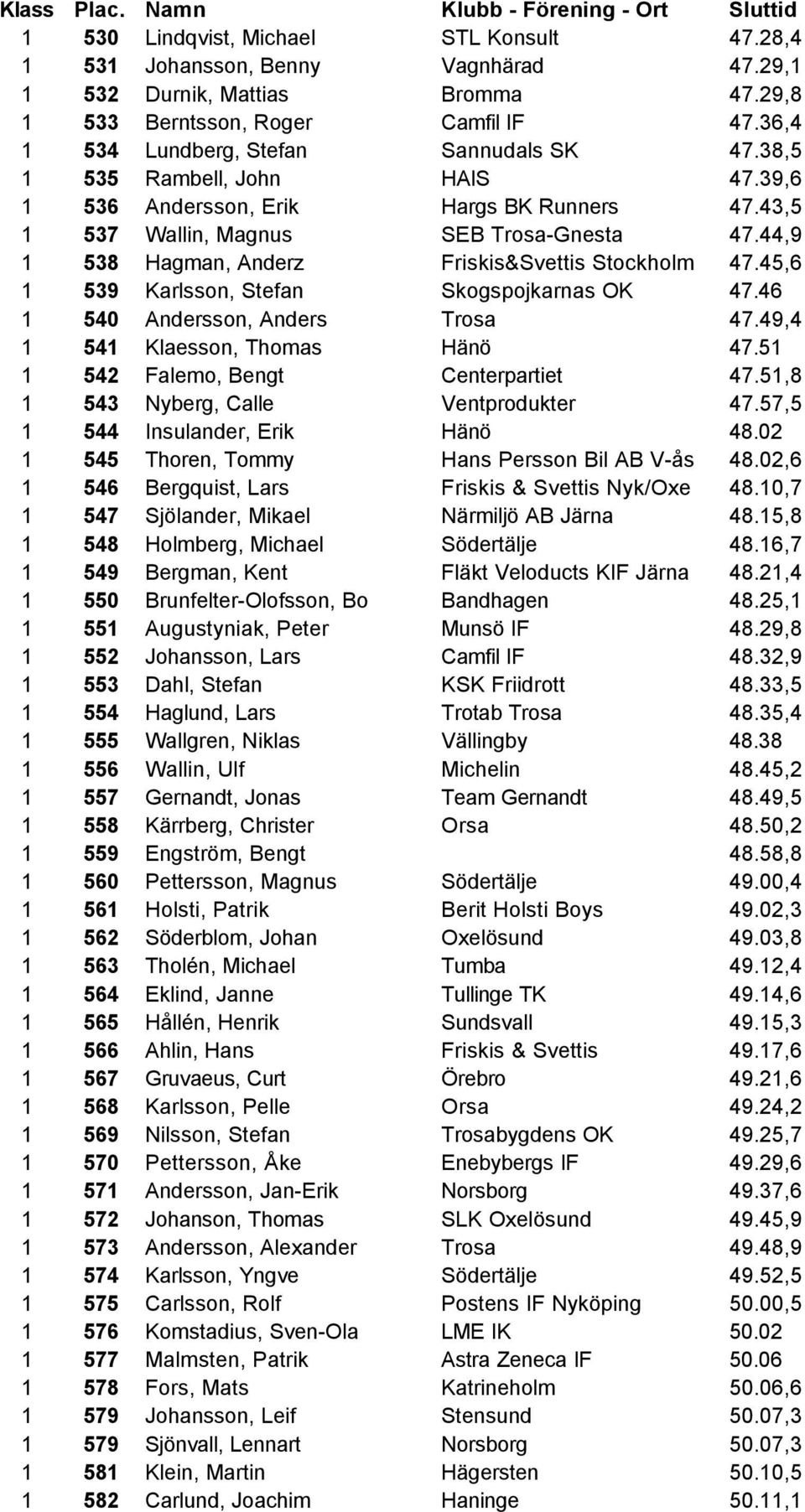 44,9 1 538 Hagman, Anderz Friskis&Svettis Stockholm 47.45,6 1 539 Karlsson, Stefan Skogspojkarnas OK 47.46 1 540 Andersson, Anders Trosa 47.49,4 1 541 Klaesson, Thomas Hänö 47.