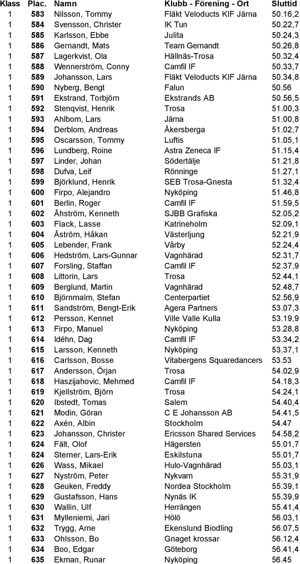 56 1 591 Ekstrand, Torbjörn Ekstrands AB 50.56,5 1 592 Stenqvist, Henrik Trosa 51.00,3 1 593 Ahlbom, Lars Järna 51.00,8 1 594 Derblom, Andreas Åkersberga 51.02,7 1 595 Oscarsson, Tommy Luftis 51.