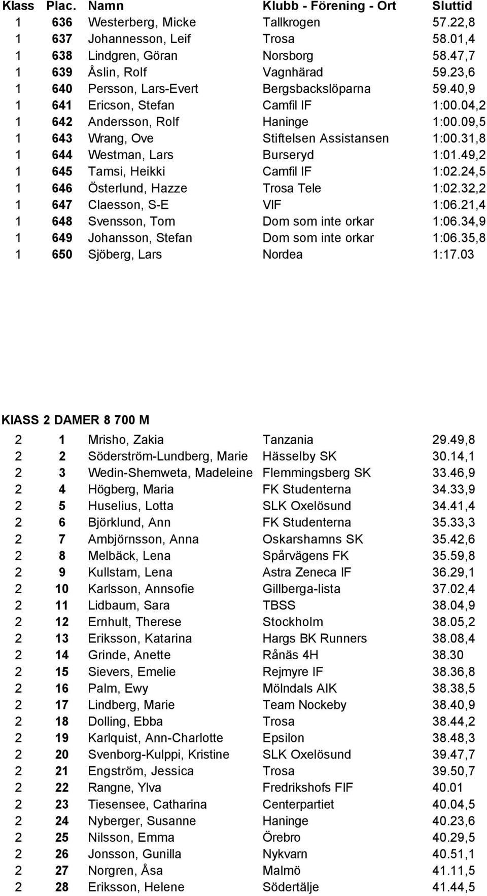 31,8 1 644 Westman, Lars Burseryd 1:01.49,2 1 645 Tamsi, Heikki Camfil IF 1:02.24,5 1 646 Österlund, Hazze Trosa Tele 1:02.32,2 1 647 Claesson, S-E VIF 1:06.