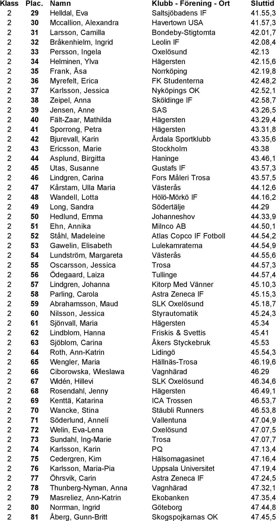 52,1 2 38 Zeipel, Anna Sköldinge IF 42.58,7 2 39 Jensen, Anne SAS 43.26,5 2 40 Fält-Zaar, Mathilda Hägersten 43.29,4 2 41 Sporrong, Petra Hägersten 43.31,8 2 42 Bjurevall, Karin Årdala Sportklubb 43.