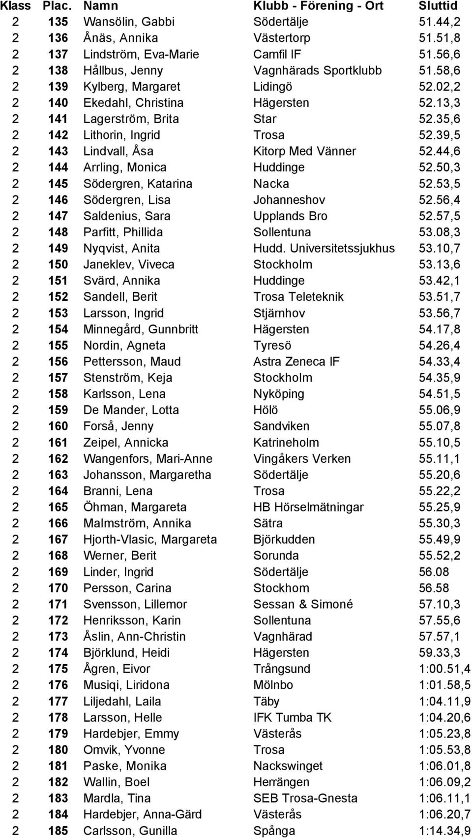 39,5 2 143 Lindvall, Åsa Kitorp Med Vänner 52.44,6 2 144 Arrling, Monica Huddinge 52.50,3 2 145 Södergren, Katarina Nacka 52.53,5 2 146 Södergren, Lisa Johanneshov 52.