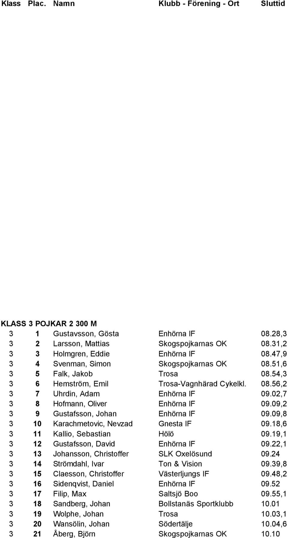 09,8 3 10 Karachmetovic, Nevzad Gnesta IF 09.18,6 3 11 Kallio, Sebastian Hölö 09.19,1 3 12 Gustafsson, David Enhörna IF 09.22,1 3 13 Johansson, Christoffer SLK Oxelösund 09.