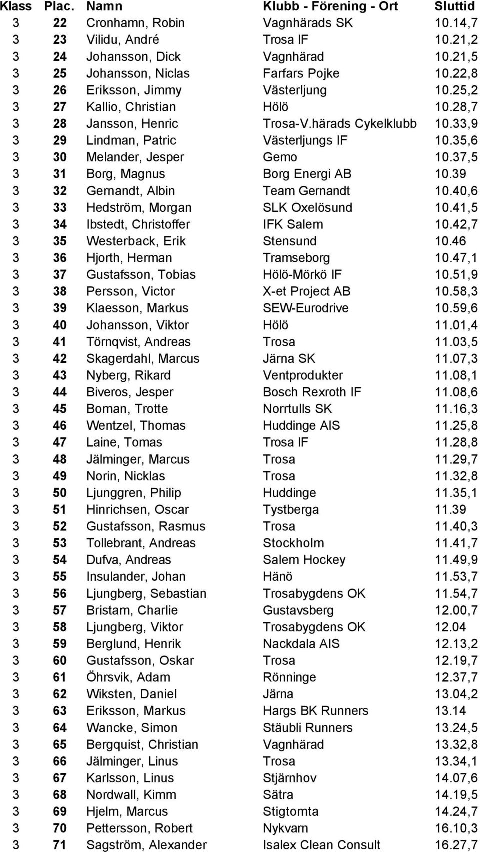 37,5 3 31 Borg, Magnus Borg Energi AB 10.39 3 32 Gernandt, Albin Team Gernandt 10.40,6 3 33 Hedström, Morgan SLK Oxelösund 10.41,5 3 34 Ibstedt, Christoffer IFK Salem 10.