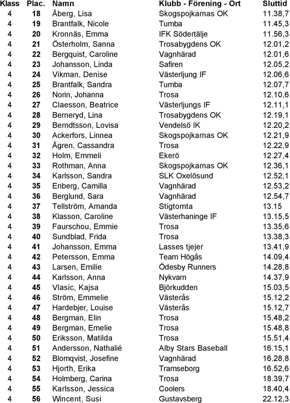 10,6 4 27 Claesson, Beatrice Västerljungs IF 12.11,1 4 28 Berneryd, Lina Trosabygdens OK 12.19,1 4 29 Berndtsson, Lovisa Vendelsö IK 12.20,2 4 30 Ackerfors, Linnea Skogspojkarnas OK 12.