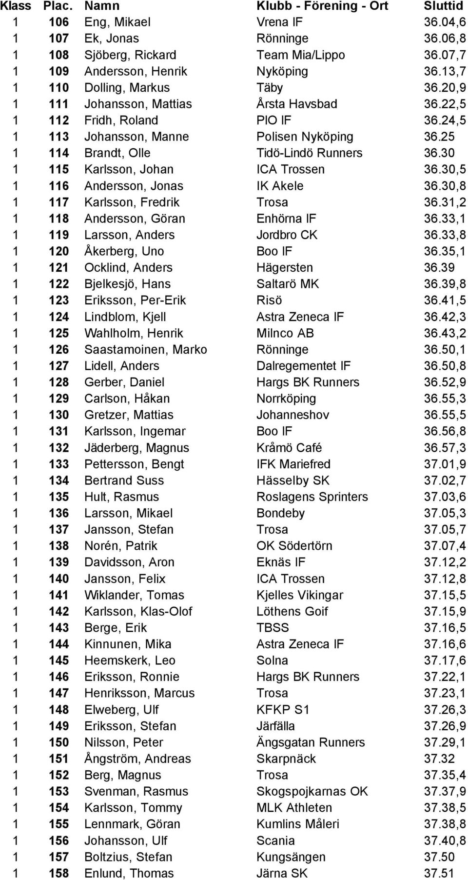 30 1 115 Karlsson, Johan ICA Trossen 36.30,5 1 116 Andersson, Jonas IK Akele 36.30,8 1 117 Karlsson, Fredrik Trosa 36.31,2 1 118 Andersson, Göran Enhörna IF 36.