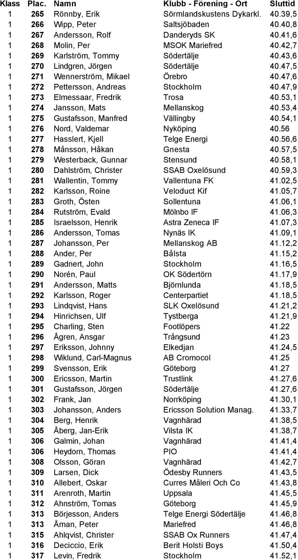 47,9 1 273 Elmessaar, Fredrik Trosa 40.53,1 1 274 Jansson, Mats Mellanskog 40.53,4 1 275 Gustafsson, Manfred Vällingby 40.54,1 1 276 Nord, Valdemar Nyköping 40.