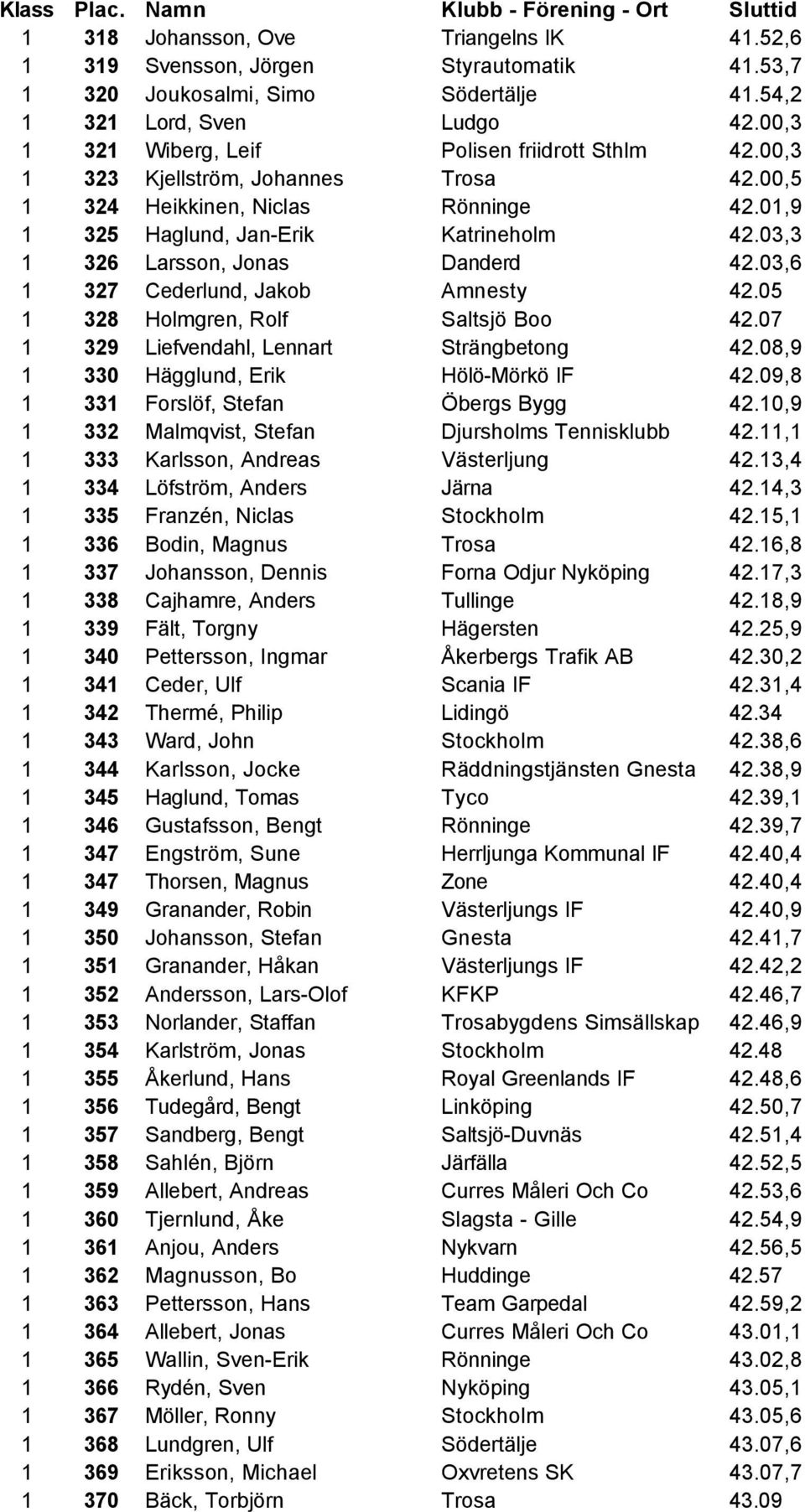 03,3 1 326 Larsson, Jonas Danderd 42.03,6 1 327 Cederlund, Jakob Amnesty 42.05 1 328 Holmgren, Rolf Saltsjö Boo 42.07 1 329 Liefvendahl, Lennart Strängbetong 42.