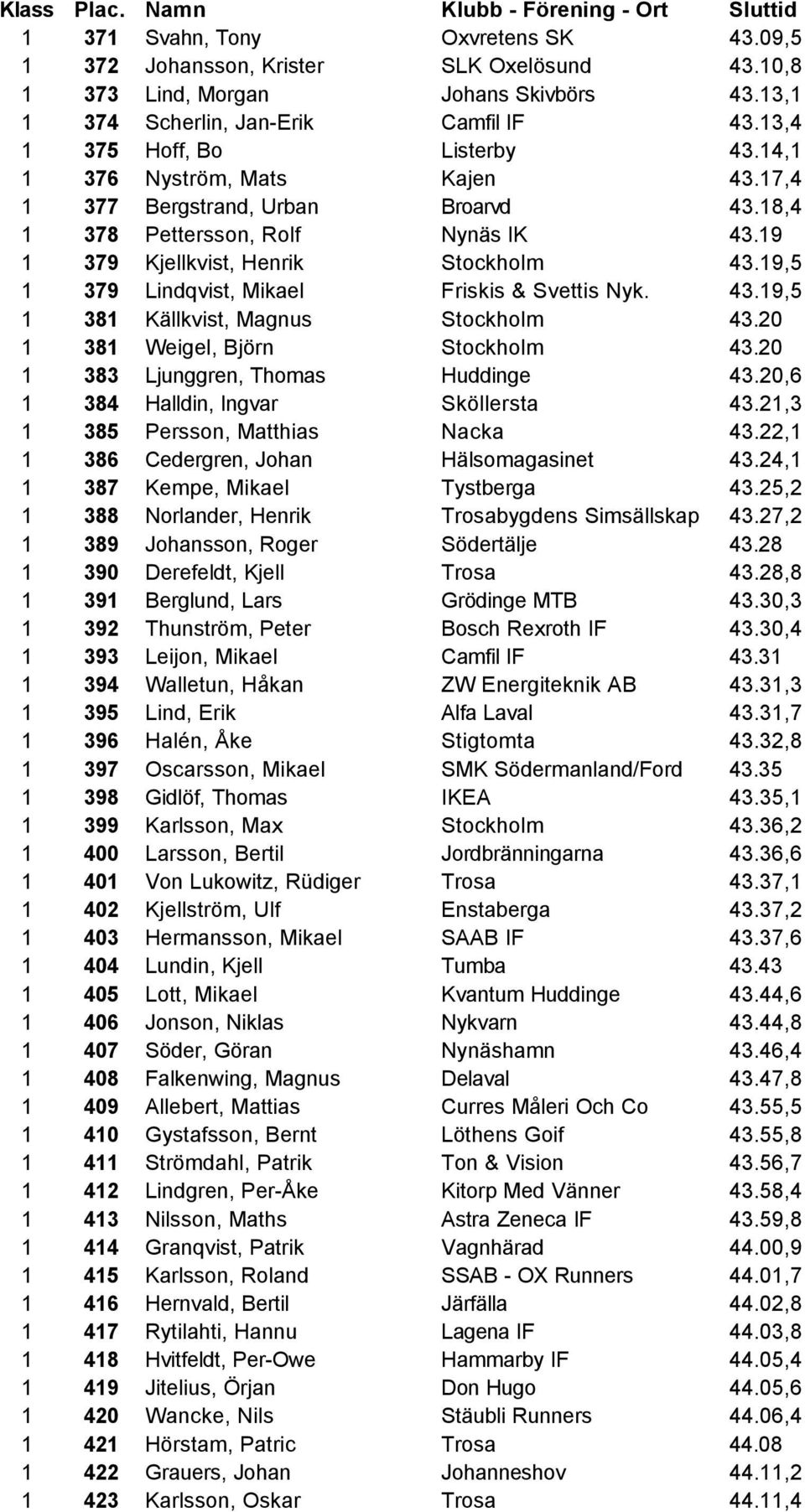 19,5 1 379 Lindqvist, Mikael Friskis & Svettis Nyk. 43.19,5 1 381 Källkvist, Magnus Stockholm 43.20 1 381 Weigel, Björn Stockholm 43.20 1 383 Ljunggren, Thomas Huddinge 43.