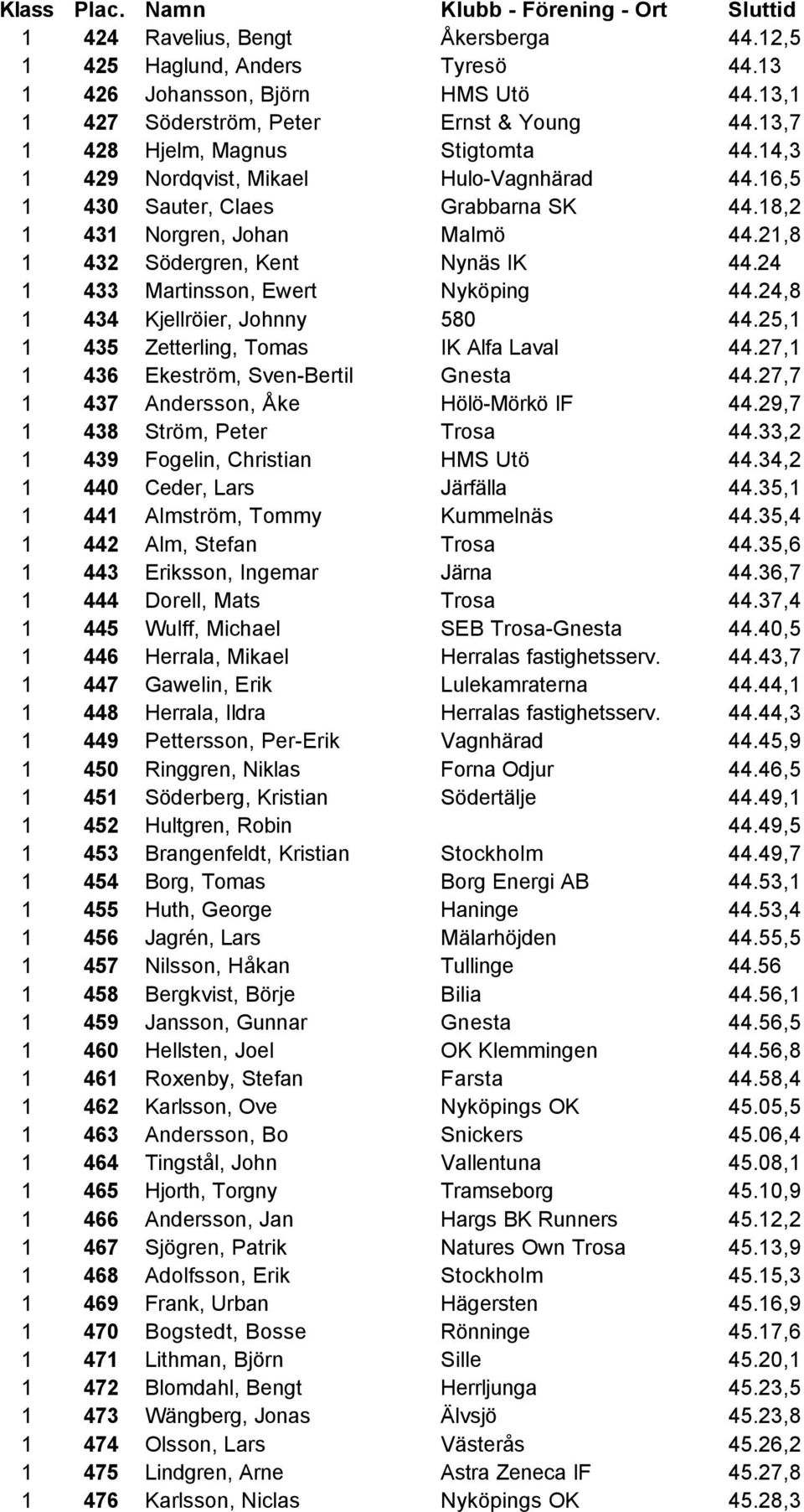 24 1 433 Martinsson, Ewert Nyköping 44.24,8 1 434 Kjellröier, Johnny 580 44.25,1 1 435 Zetterling, Tomas IK Alfa Laval 44.27,1 1 436 Ekeström, Sven-Bertil Gnesta 44.