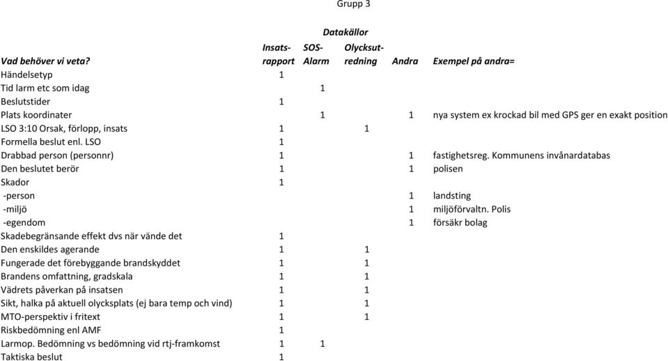 3:10 Orsak, förlopp, insats 1 1 Formella beslut enl. LSO 1 Drabbad person (personnr) 1 1 fastighetsreg.