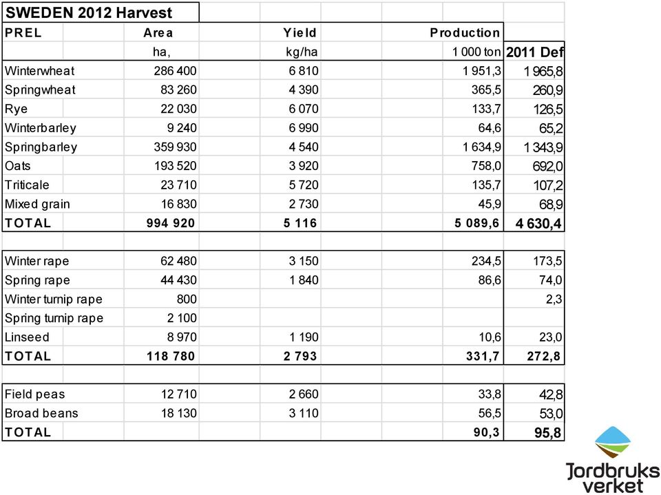 grain 16 830 2 730 45,9 68,9 T OT AL 994 920 5 116 5 089,6 4 630,4 Winter rape 62 480 3 150 234,5 173,5 Spring rape 44 430 1 840 86,6 74,0 Winter turnip rape 800 2,3