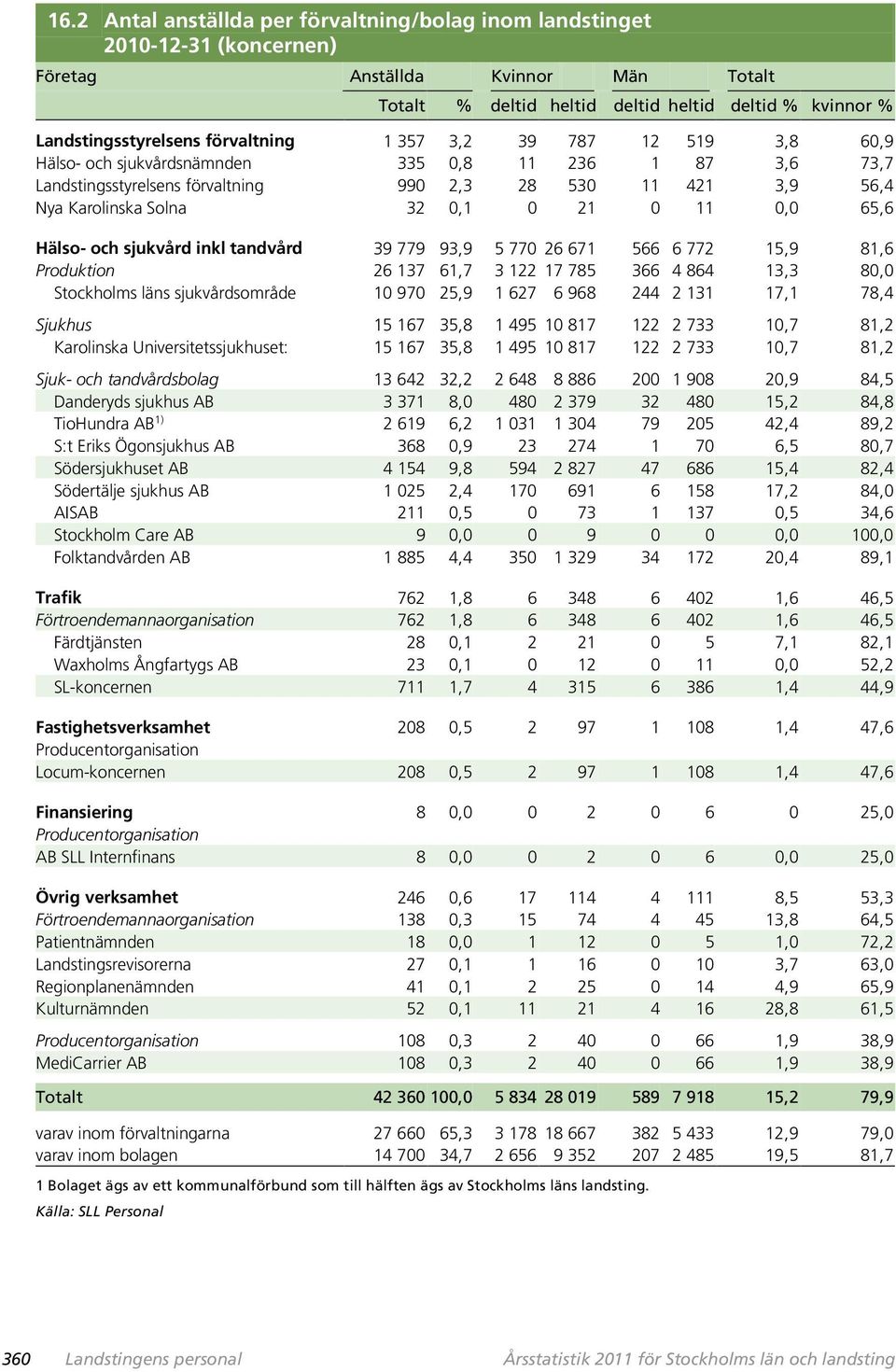 Hälso- och sjukvård inkl tandvård 39 779 93,9 5 770 26 671 566 6 772 15,9 81,6 Produktion 26 137 61,7 3 122 17 785 366 4 864 13,3 80,0 Stockholms läns sjukvårdsområde 10 970 25,9 1 627 6 968 244 2