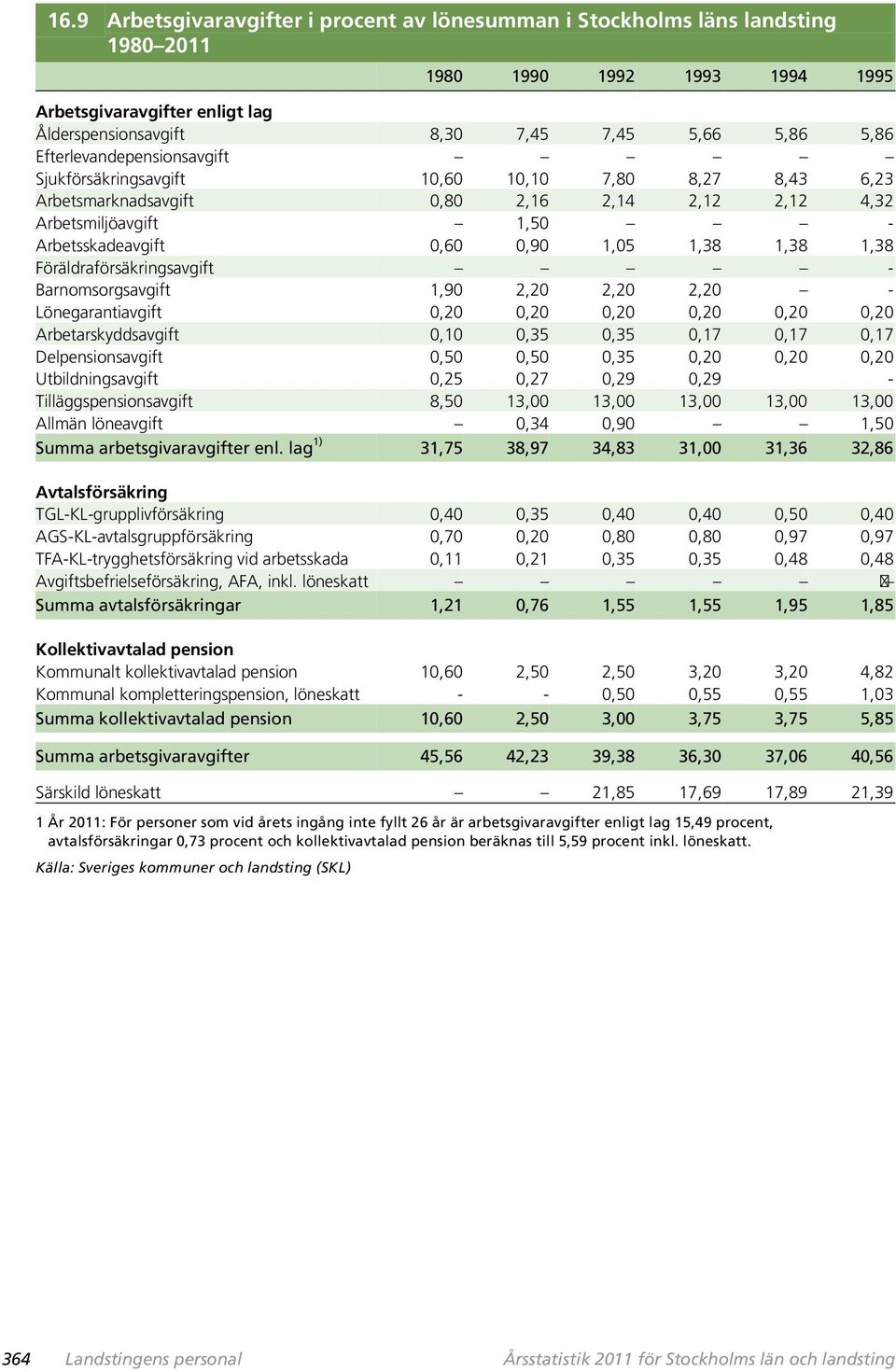 1,38 Föräldraförsäkringsavgift - Barnomsorgsavgift 1,90 2,20 2,20 2,20 - Lönegarantiavgift 0,20 0,20 0,20 0,20 0,20 0,20 Arbetarskyddsavgift 0,10 0,35 0,35 0,17 0,17 0,17 Delpensionsavgift 0,50 0,50