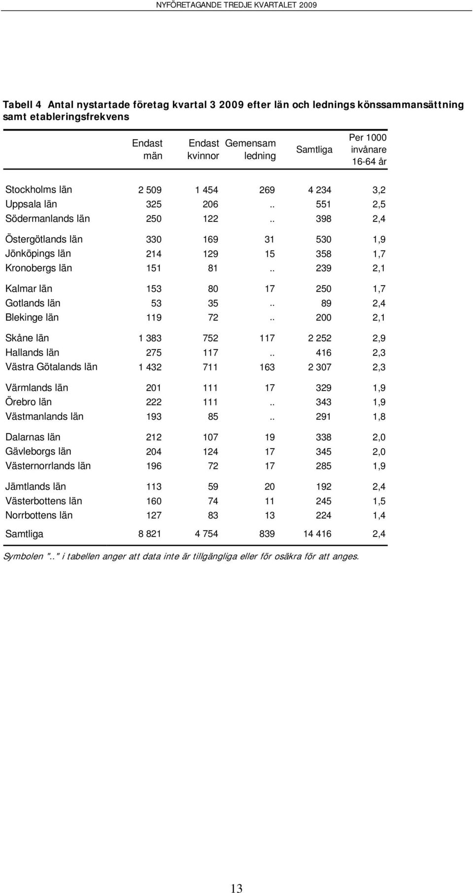 . 239 2,1 Kalmar län 153 80 17 250 1,7 Gotlands län 53 35.. 89 2,4 Blekinge län 119 72.. 200 2,1 Skåne län 1 383 752 117 2 252 2,9 Hallands län 275 117.