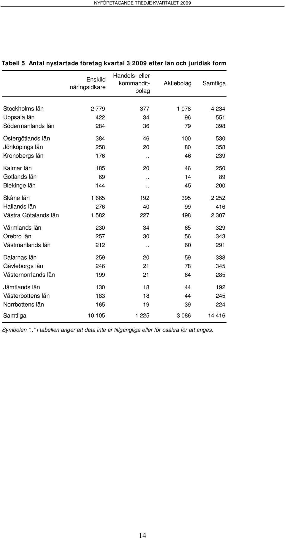 . 45 200 Skåne län 1 665 192 395 2 252 Hallands län 276 40 99 416 Västra Götalands län 1 582 227 498 2 307 Värmlands län 230 34 65 329 Örebro län 257 30 56 343 Västmanlands län 212.