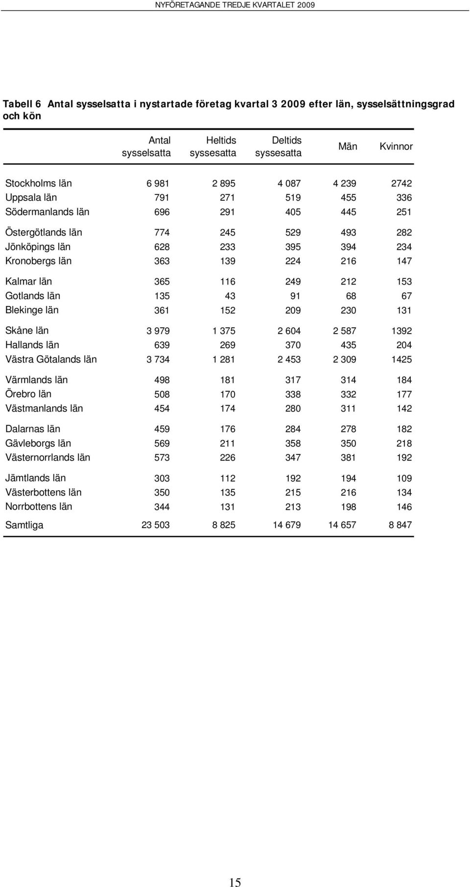 365 116 249 212 153 Gotlands län 135 43 91 68 67 Blekinge län 361 152 209 230 131 Skåne län 3 979 1 375 2 604 2 587 1392 Hallands län 639 269 370 435 204 Västra Götalands län 3 734 1 281 2 453 2 309