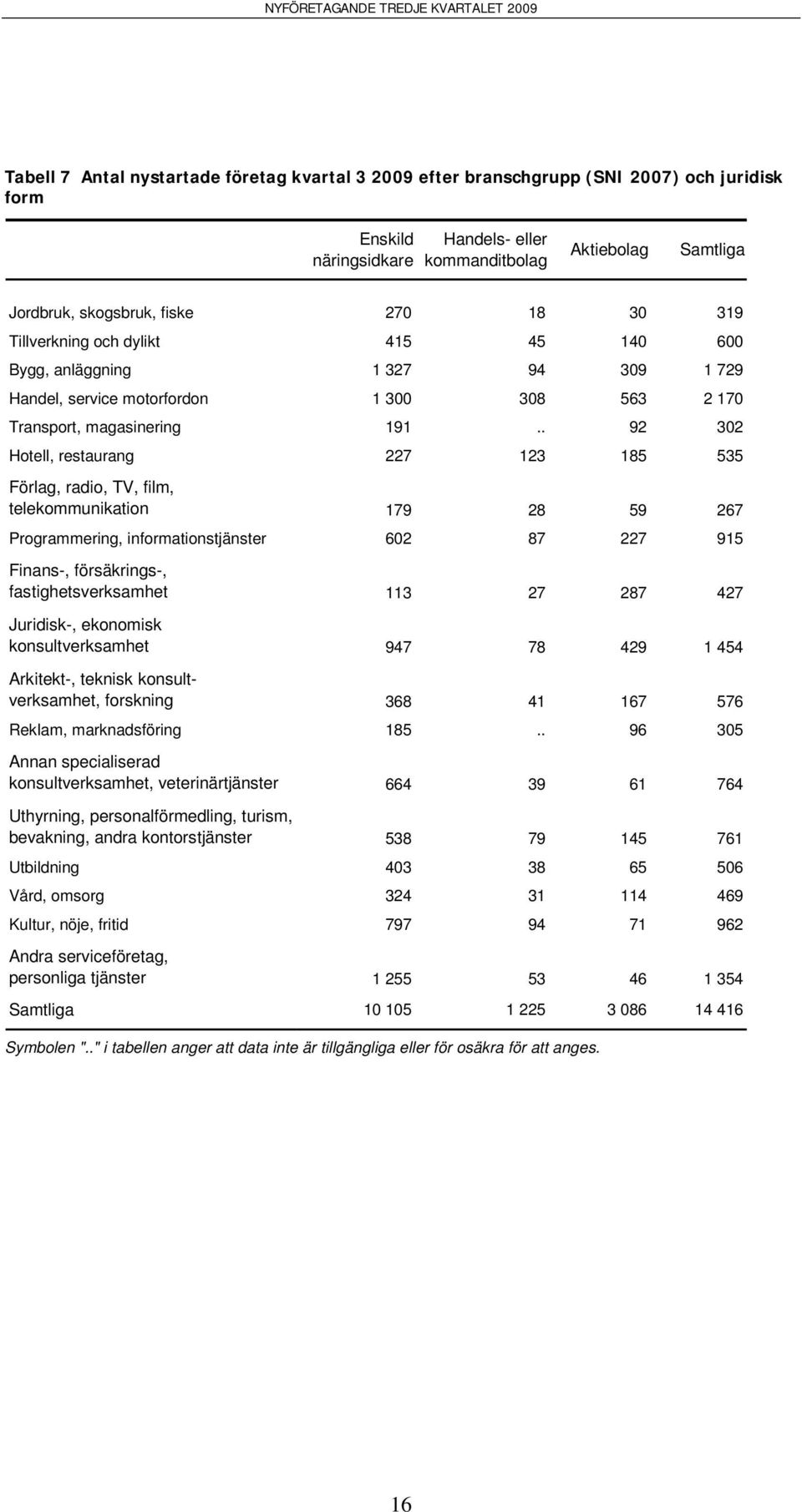 . 92 302 Hotell, restaurang 227 123 185 535 Förlag, radio, TV, film, telekommunikation 179 28 59 267 Programmering, informationstjänster 602 87 227 915 Finans-, försäkrings-, fastighetsverksamhet 113