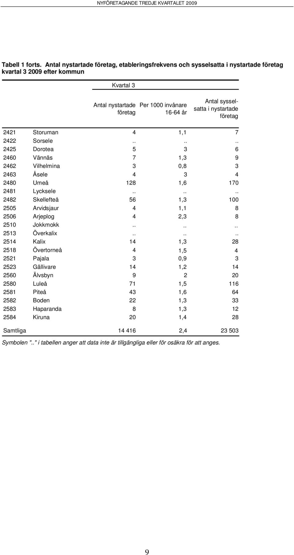 7 2422 Sorsele...... 2425 Dorotea 5 3 6 2460 Vännäs 7 1,3 9 2462 Vilhelmina 3 0,8 3 2463 Åsele 4 3 4 2480 Umeå 128 1,6 170 2481 Lycksele.