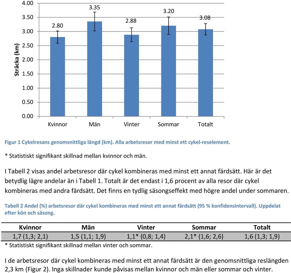 Totalt är det endast i 1,6 procent av alla resor där cykel kombineras med andra färdsätt. Det finns en tydlig säsongseffekt med högre andel under sommaren.