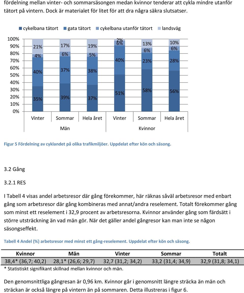 Vinter Sommar Hela året Vinter Sommar Hela året Män Kvinnor Figur 5 Fördelning av cyklandet på olika trafikmiljöer. Uppdelat efter kön och säsong. 3.2 
