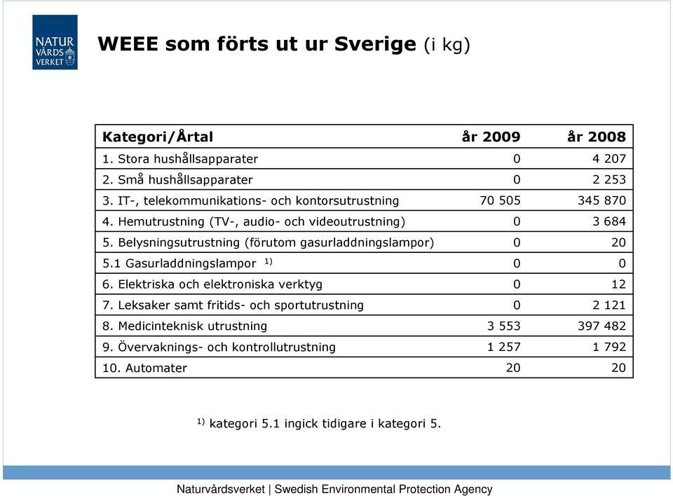 Hemutrustning (TV-, audio- och videoutrustning) 3 684 5.