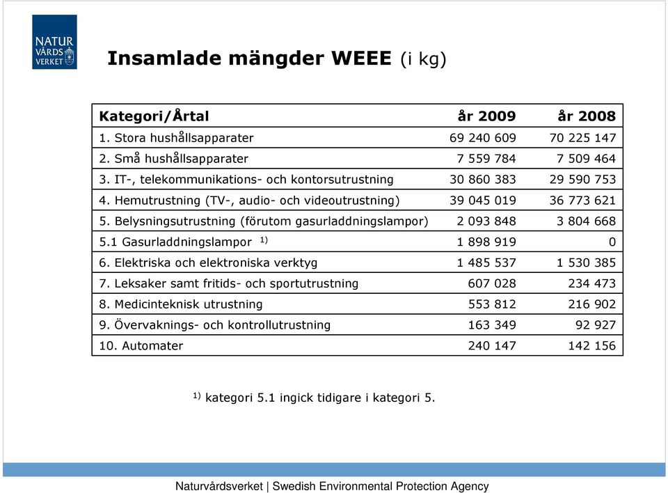 Hemutrustning (TV-, audio- och videoutrustning) 39 45 19 36 773 621 5.