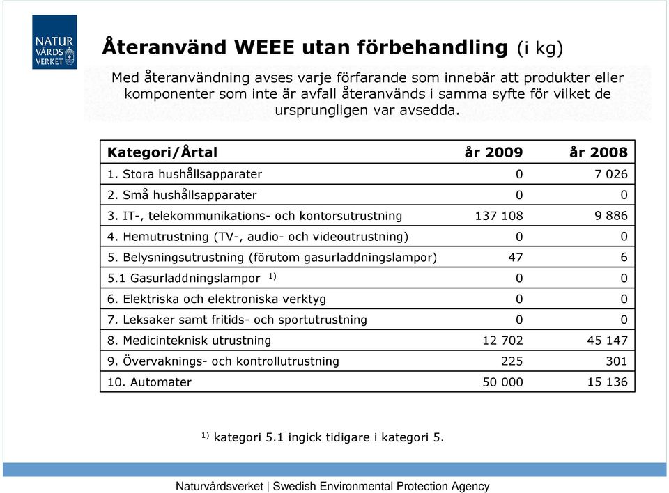 IT-, telekommunikations- och kontorsutrustning 137 18 9 886 4. Hemutrustning (TV-, audio- och videoutrustning) 5.