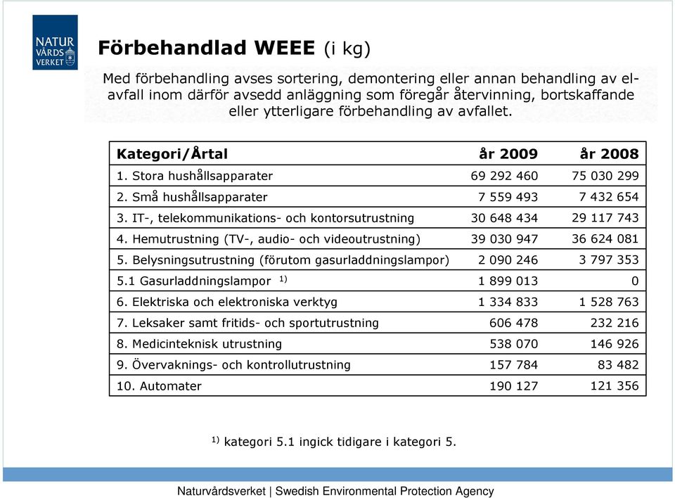 IT-, telekommunikations- och kontorsutrustning 3 648 434 29 117 743 4. Hemutrustning (TV-, audio- och videoutrustning) 39 3 947 36 624 81 5.