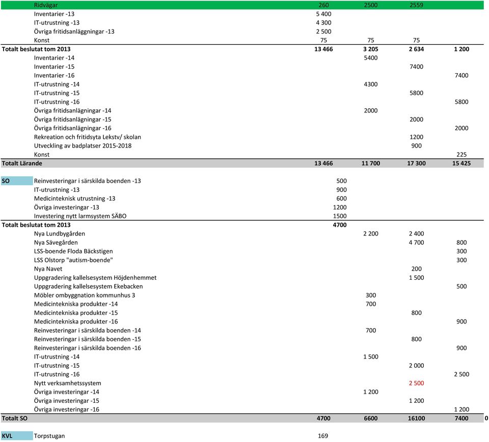 Rekreation och fritidsyta Lekstv/ skolan 1200 Utveckling av badplatser 2015 2018 900 Konst 225 Totalt Lärande 13 466 11 700 17 300 15 425 SO Reinvesteringar i särskilda boenden 13 500 IT utrustning