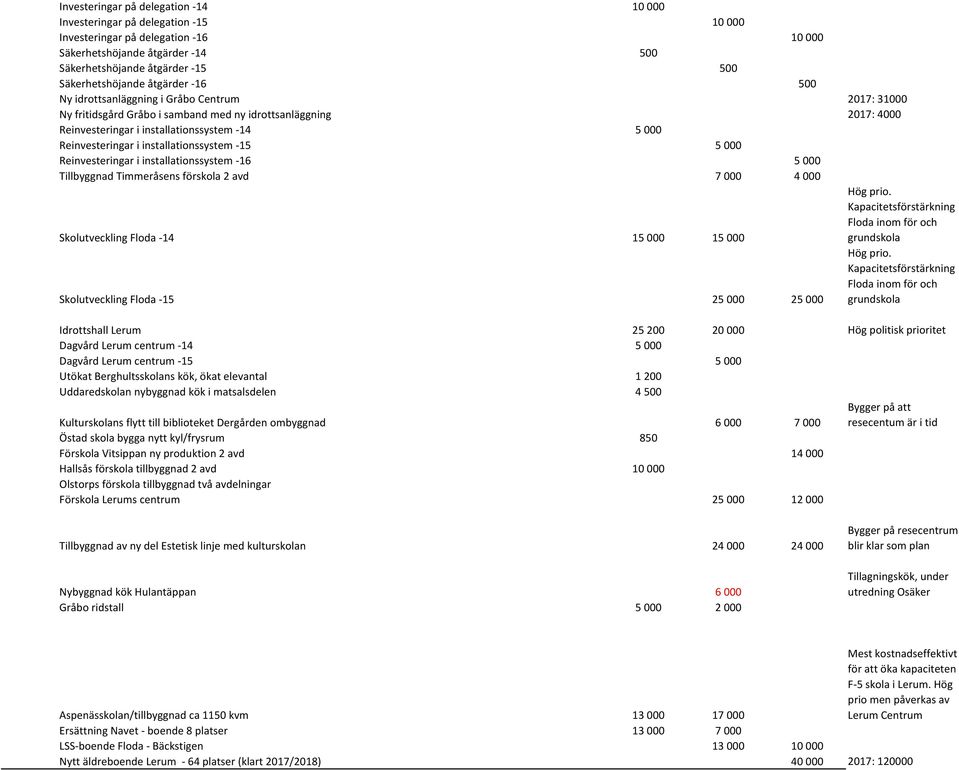 installationssystem 15 5 000 Reinvesteringar i installationssystem 16 5 000 Tillbyggnad Timmeråsens förskola 2 avd 7 000 4 000 Skolutveckling Floda 14 15 000 15 000 Hög prio.