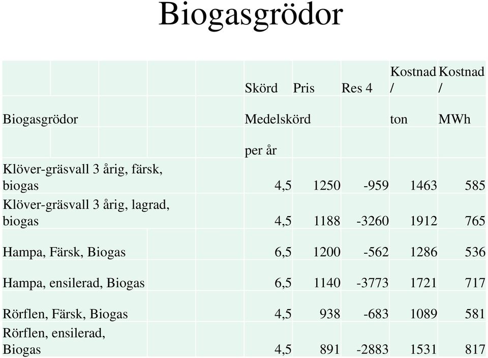 4,5 1188-3260 1912 765 Hampa, Färsk, Biogas 6,5 1200-562 1286 536 Hampa, ensilerad, Biogas 6,5