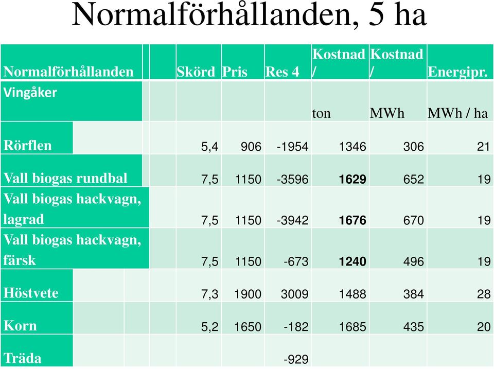 ton MWh MWh / ha Rörflen 5,4 906-1954 1346 306 21 Vall biogas rundbal 7,5 1150-3596 1629 652