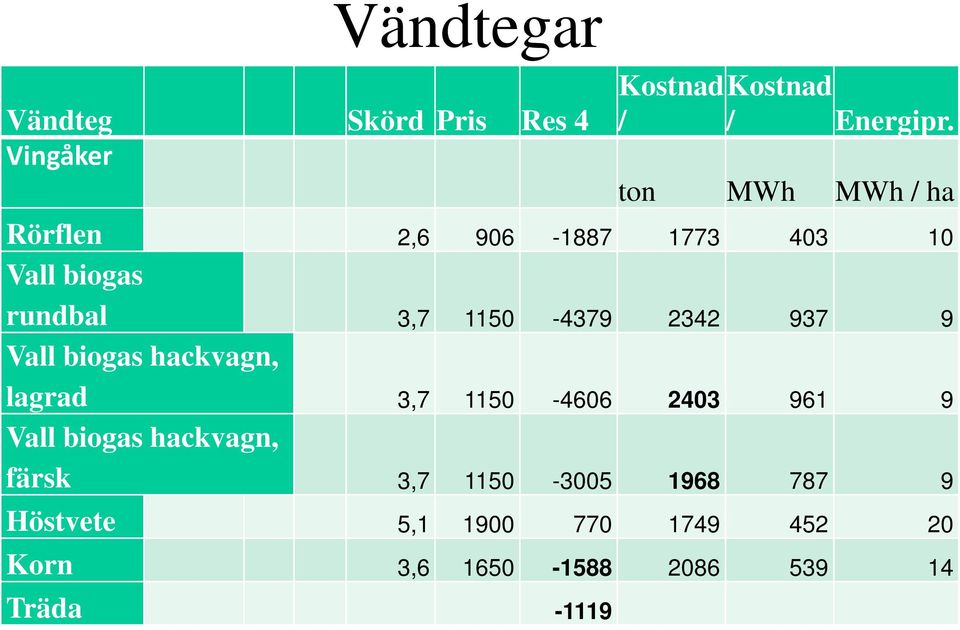 2342 937 9 Vall biogas hackvagn, lagrad 3,7 1150-4606 2403 961 9 Vall biogas hackvagn,