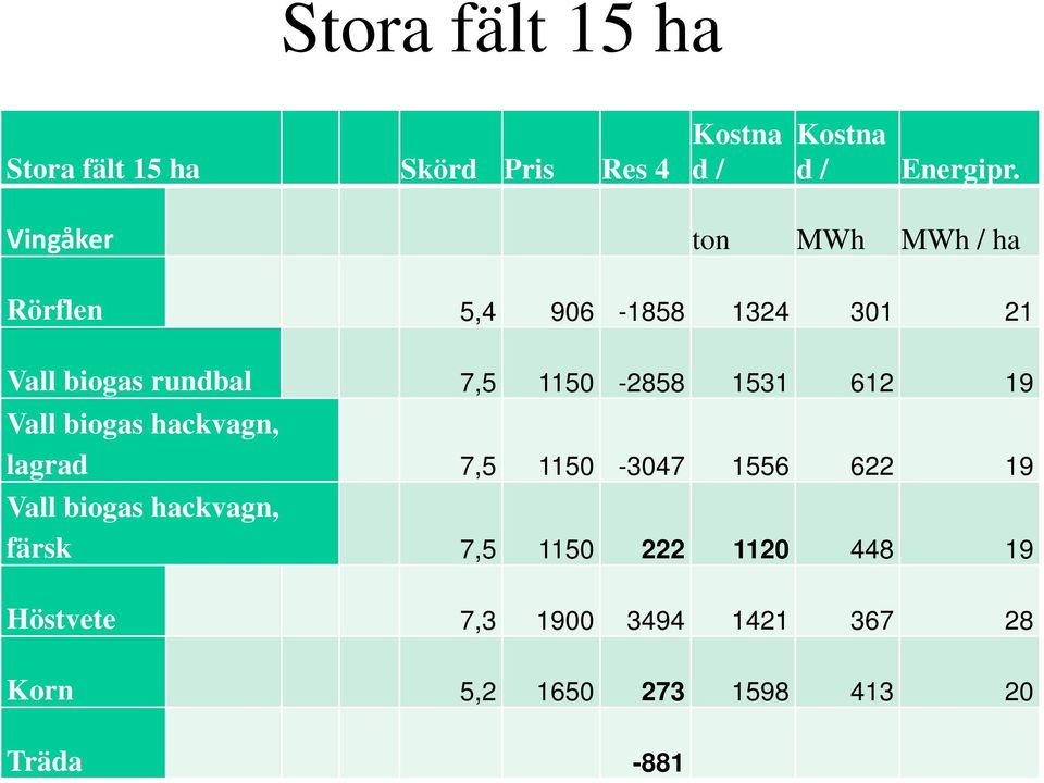 1531 612 19 Vall biogas hackvagn, lagrad 7,5 1150-3047 1556 622 19 Vall biogas hackvagn,