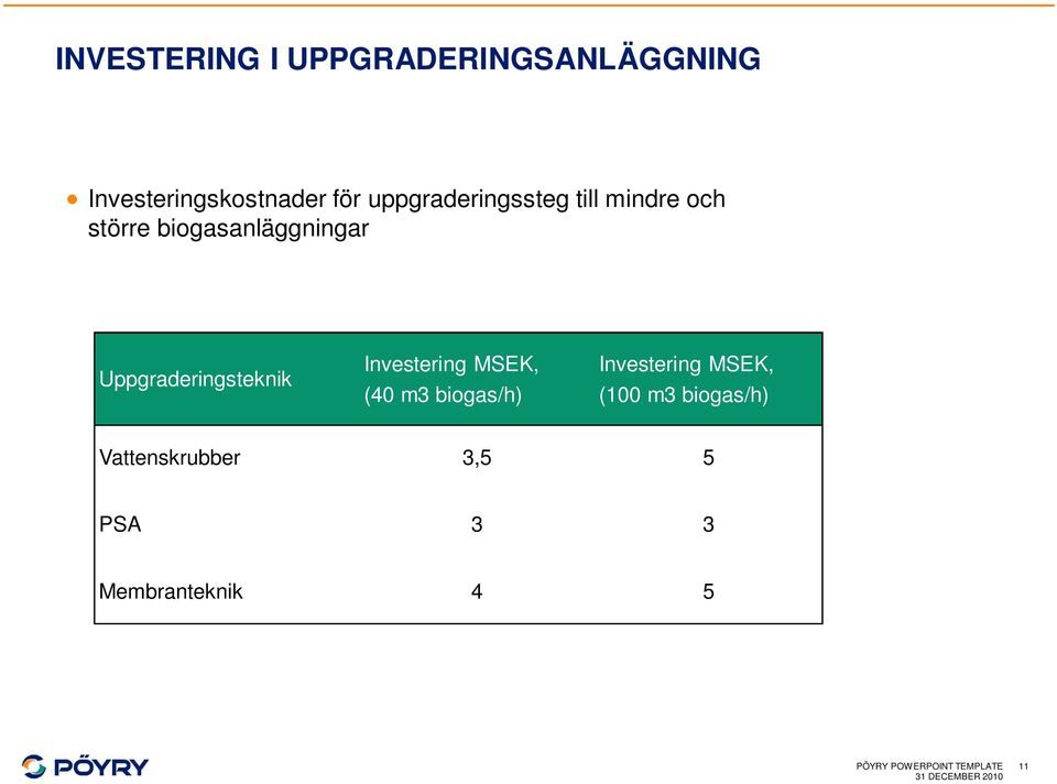 Uppgraderingsteknik Investering MSEK, (40 m3 biogas/h) Investering MSEK,