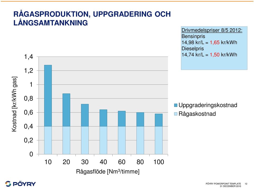 kr/kwh Kostnad [kr/kwh gas] 1,2 1 0,8 0,6 0,4 0,2 Uppgraderingskostnad