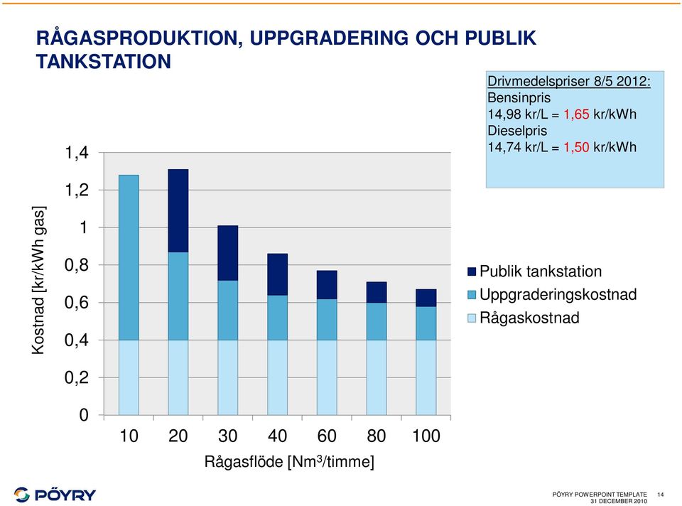 Kostnad [kr/kwh gas] 1 0,8 0,6 0,4 0,2 Publik tankstation Uppgraderingskostnad