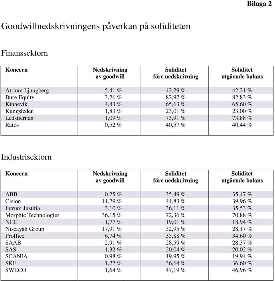 Nedskrivning Soliditet Soliditet av goodwill före nedskrivning utgående balans ABB 0,25 % 35,49 % 35,47 % Cision 11,79 % 44,83 % 39,96 % Intrum Justitia 3,10 % 36,11 % 35,53 % Morphic Technologies