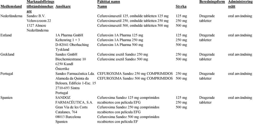 Cefuroximaxetil 125, omhulde tabletten 125 mg Cefuroximaxetil 250, omhulde tabletten 250 mg Cefuroximaxetil 500, omhulde tabletten 500 mg Cefuroxim 1A Pharma 125 mg Cefuroxim 1A Pharma 250 mg