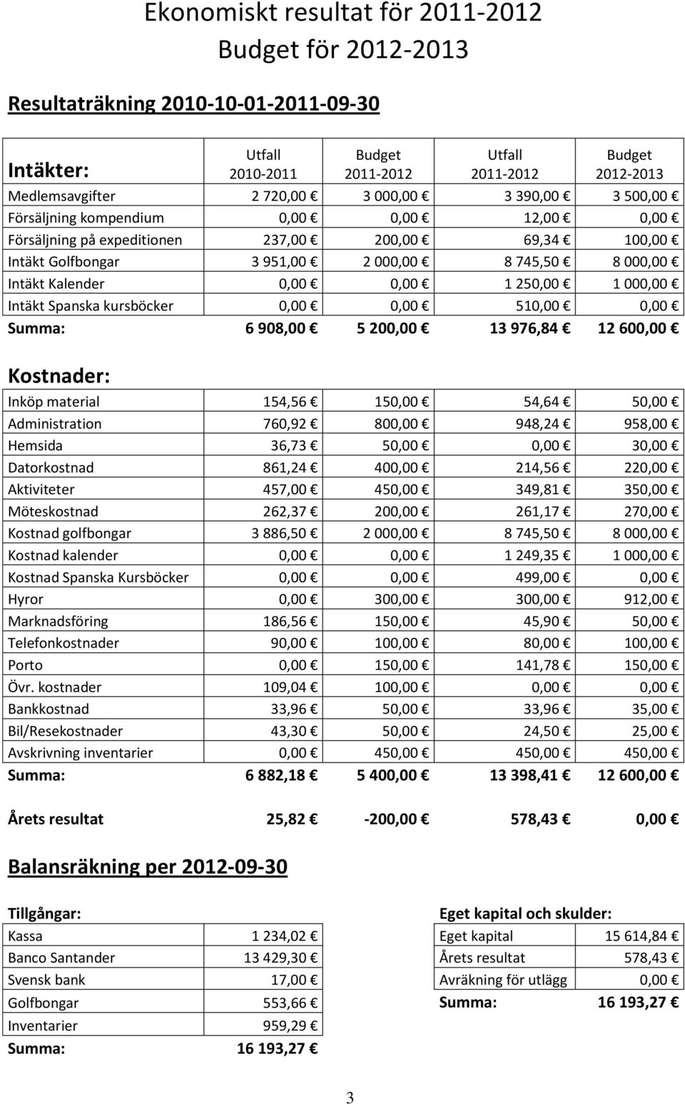 0,00 1 250,00 1 000,00 Intäkt Spanska kursböcker 0,00 0,00 510,00 0,00 Summa: 6 908,00 5 200,00 13 976,84 12 600,00 Kostnader: Inköp material 154,56 150,00 54,64 50,00 Administration 760,92 800,00