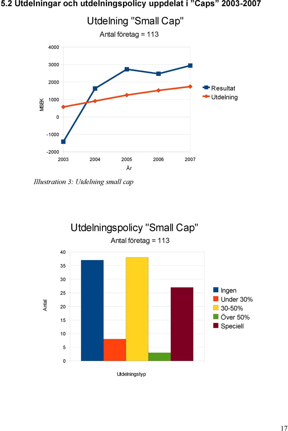 Illustration 3: Utdelning small cap 40 Utdelningspolicy "Small Cap" Antal företag =